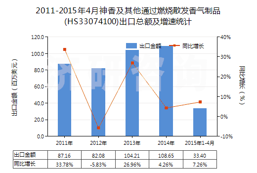 2011-2015年4月神香及其他通過燃燒散發(fā)香氣制品(HS33074100)出口總額及增速統(tǒng)計(jì)